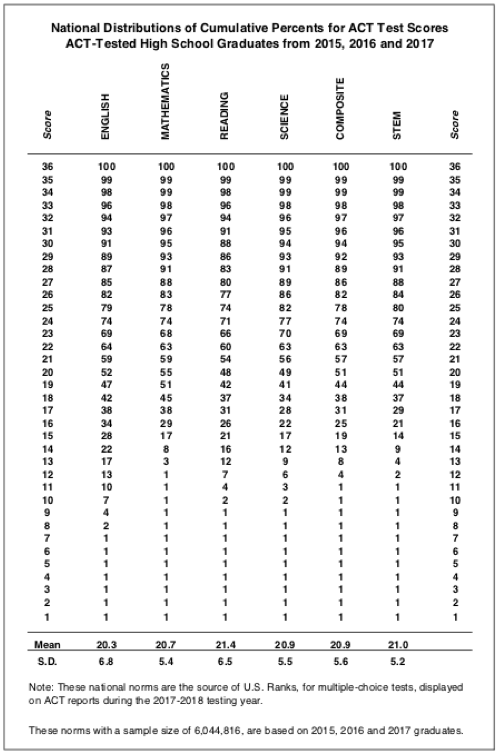 Dyslexia Score Chart